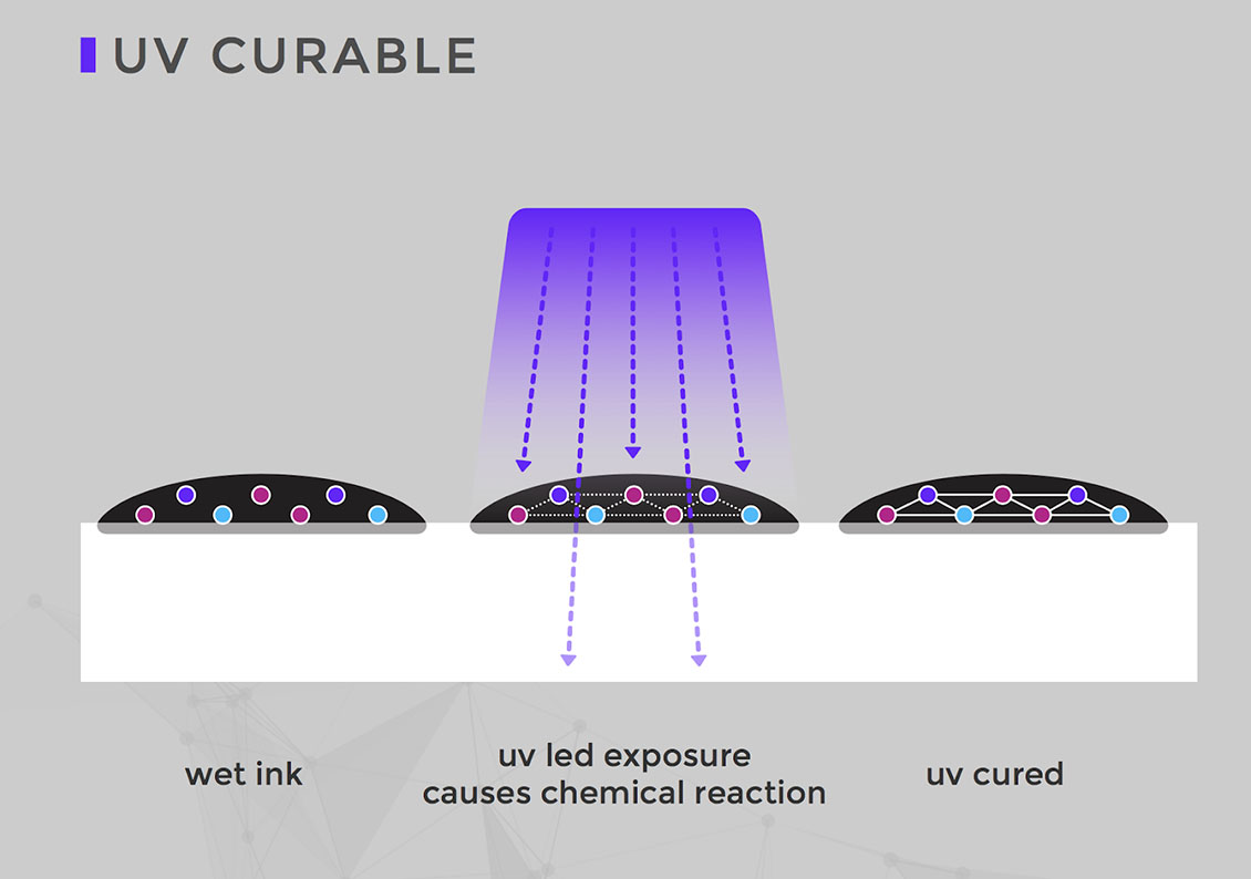 Avances na tecnoloxía de curado UV LED e o futuro das solucións de impresión2