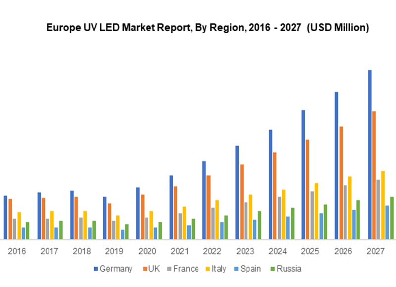 Żvilupp tas-Suq Ewropew tal-Vejqan UV LED