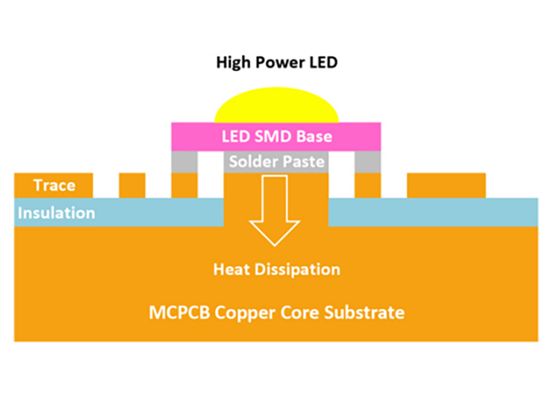 MCPCB Application Enhances Performance and Reliability of UV LED